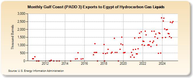 Gulf Coast (PADD 3) Exports to Egypt of Hydrocarbon Gas Liquids (Thousand Barrels)