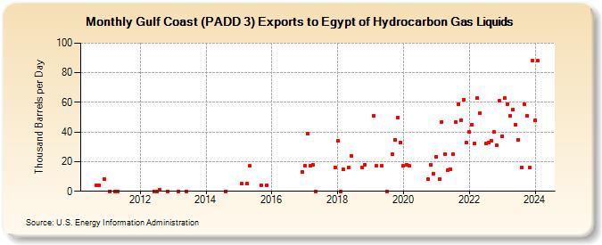 Gulf Coast (PADD 3) Exports to Egypt of Hydrocarbon Gas Liquids (Thousand Barrels per Day)