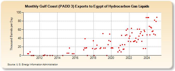 Gulf Coast (PADD 3) Exports to Egypt of Hydrocarbon Gas Liquids (Thousand Barrels per Day)