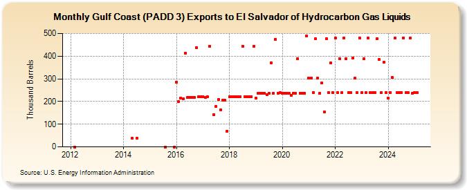 Gulf Coast (PADD 3) Exports to El Salvador of Hydrocarbon Gas Liquids (Thousand Barrels)