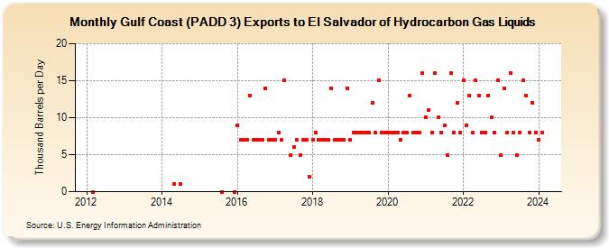 Gulf Coast (PADD 3) Exports to El Salvador of Hydrocarbon Gas Liquids (Thousand Barrels per Day)
