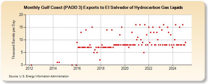 Gulf Coast (PADD 3) Exports to El Salvador of Hydrocarbon Gas Liquids (Thousand Barrels per Day)