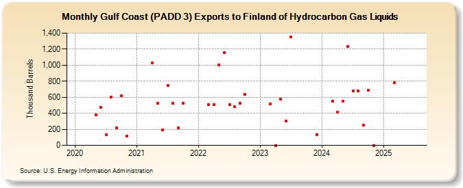 Gulf Coast (PADD 3) Exports to Finland of Hydrocarbon Gas Liquids (Thousand Barrels)