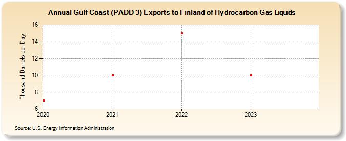 Gulf Coast (PADD 3) Exports to Finland of Hydrocarbon Gas Liquids (Thousand Barrels per Day)