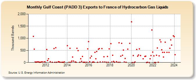 Gulf Coast (PADD 3) Exports to France of Hydrocarbon Gas Liquids (Thousand Barrels)