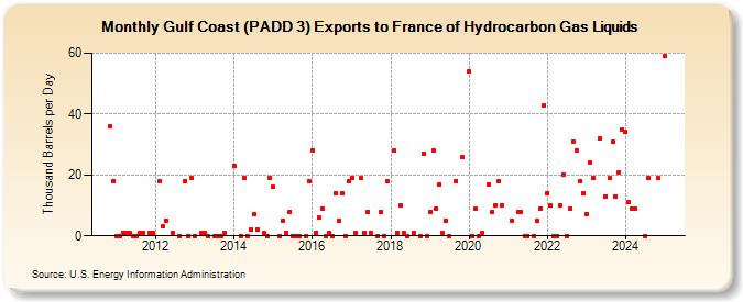 Gulf Coast (PADD 3) Exports to France of Hydrocarbon Gas Liquids (Thousand Barrels per Day)