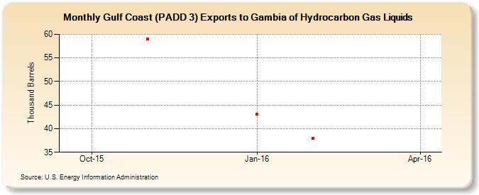 Gulf Coast (PADD 3) Exports to Gambia of Hydrocarbon Gas Liquids (Thousand Barrels)