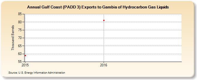 Gulf Coast (PADD 3) Exports to Gambia of Hydrocarbon Gas Liquids (Thousand Barrels)