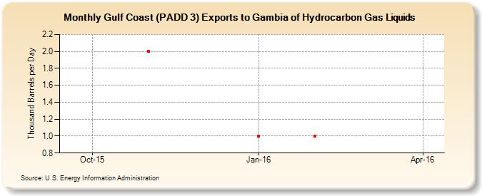 Gulf Coast (PADD 3) Exports to Gambia of Hydrocarbon Gas Liquids (Thousand Barrels per Day)
