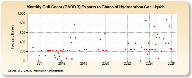 Gulf Coast (PADD 3) Exports to Ghana of Hydrocarbon Gas Liquids (Thousand Barrels)
