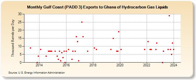 Gulf Coast (PADD 3) Exports to Ghana of Hydrocarbon Gas Liquids (Thousand Barrels per Day)