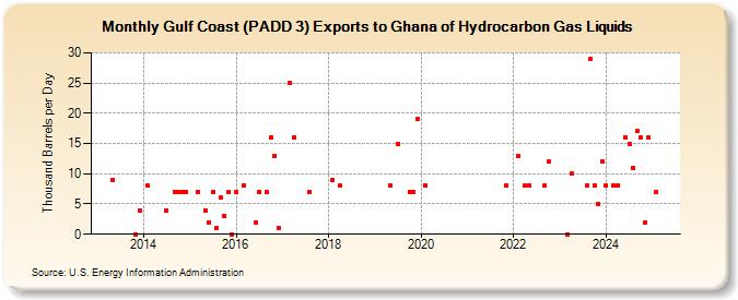 Gulf Coast (PADD 3) Exports to Ghana of Hydrocarbon Gas Liquids (Thousand Barrels per Day)