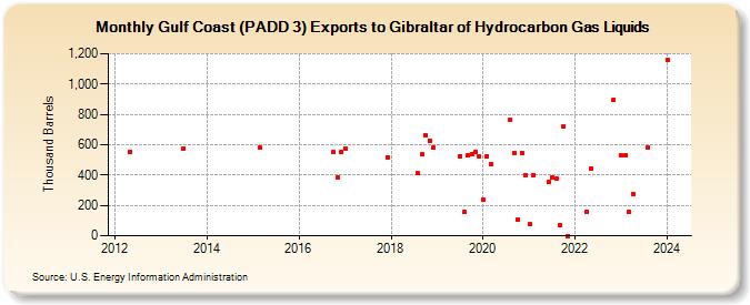 Gulf Coast (PADD 3) Exports to Gibraltar of Hydrocarbon Gas Liquids (Thousand Barrels)