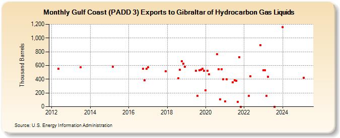 Gulf Coast (PADD 3) Exports to Gibraltar of Hydrocarbon Gas Liquids (Thousand Barrels)