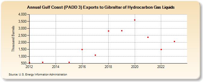 Gulf Coast (PADD 3) Exports to Gibraltar of Hydrocarbon Gas Liquids (Thousand Barrels)