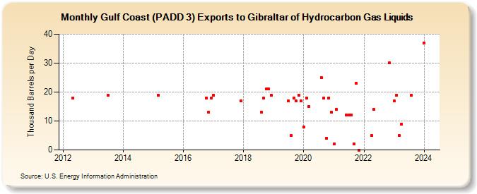 Gulf Coast (PADD 3) Exports to Gibraltar of Hydrocarbon Gas Liquids (Thousand Barrels per Day)
