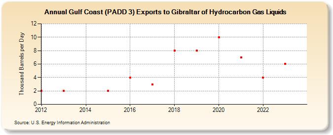 Gulf Coast (PADD 3) Exports to Gibraltar of Hydrocarbon Gas Liquids (Thousand Barrels per Day)