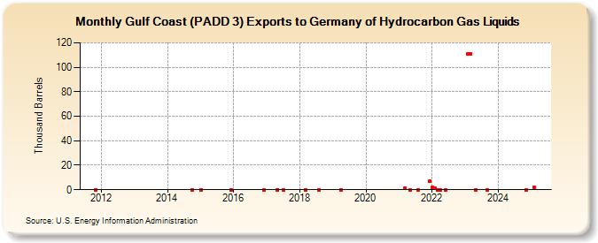 Gulf Coast (PADD 3) Exports to Germany of Hydrocarbon Gas Liquids (Thousand Barrels)