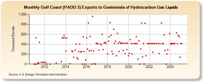 Gulf Coast (PADD 3) Exports to Guatemala of Hydrocarbon Gas Liquids (Thousand Barrels)