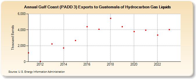 Gulf Coast (PADD 3) Exports to Guatemala of Hydrocarbon Gas Liquids (Thousand Barrels)