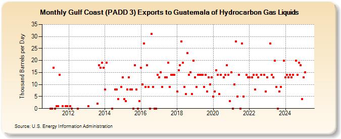 Gulf Coast (PADD 3) Exports to Guatemala of Hydrocarbon Gas Liquids (Thousand Barrels per Day)