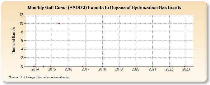 Gulf Coast (PADD 3) Exports to Guyana of Hydrocarbon Gas Liquids (Thousand Barrels)