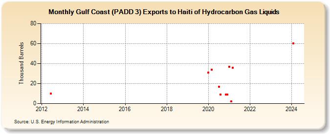 Gulf Coast (PADD 3) Exports to Haiti of Hydrocarbon Gas Liquids (Thousand Barrels)