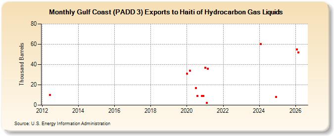 Gulf Coast (PADD 3) Exports to Haiti of Hydrocarbon Gas Liquids (Thousand Barrels)