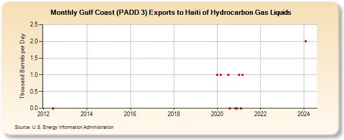 Gulf Coast (PADD 3) Exports to Haiti of Hydrocarbon Gas Liquids (Thousand Barrels per Day)