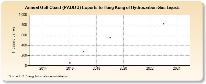 Gulf Coast (PADD 3) Exports to Hong Kong of Hydrocarbon Gas Liquids (Thousand Barrels)