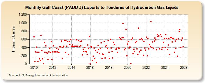 Gulf Coast (PADD 3) Exports to Honduras of Hydrocarbon Gas Liquids (Thousand Barrels)