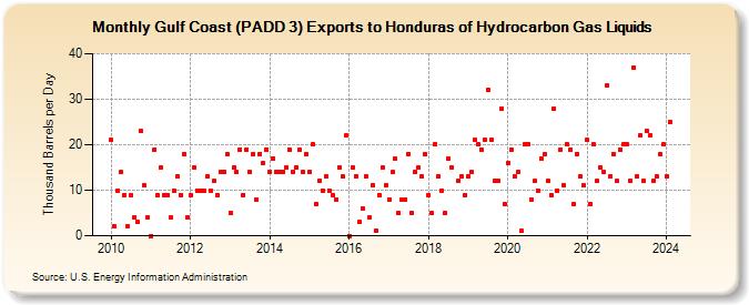 Gulf Coast (PADD 3) Exports to Honduras of Hydrocarbon Gas Liquids (Thousand Barrels per Day)
