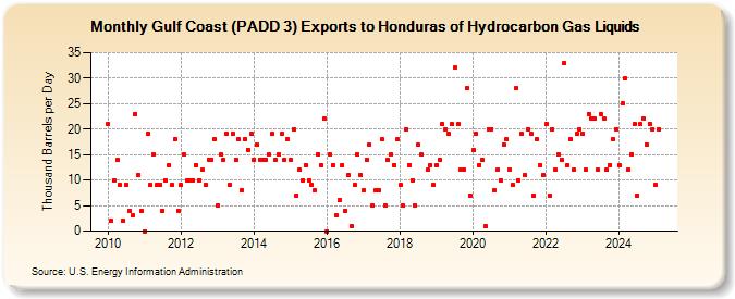 Gulf Coast (PADD 3) Exports to Honduras of Hydrocarbon Gas Liquids (Thousand Barrels per Day)