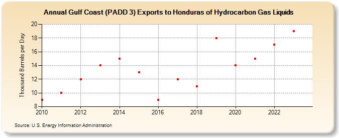 Gulf Coast (PADD 3) Exports to Honduras of Hydrocarbon Gas Liquids (Thousand Barrels per Day)
