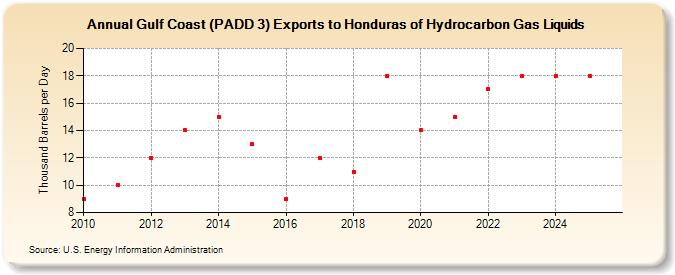 Gulf Coast (PADD 3) Exports to Honduras of Hydrocarbon Gas Liquids (Thousand Barrels per Day)