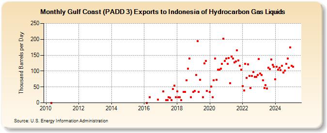 Gulf Coast (PADD 3) Exports to Indonesia of Hydrocarbon Gas Liquids (Thousand Barrels per Day)