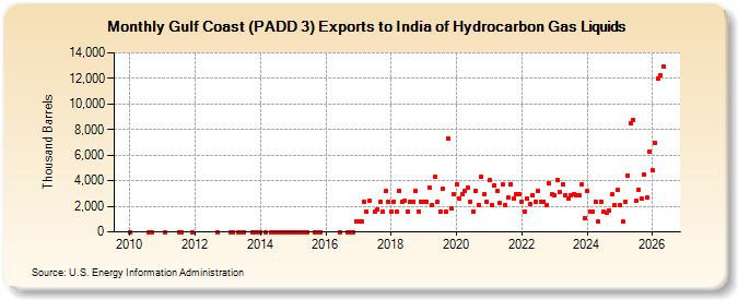 Gulf Coast (PADD 3) Exports to India of Hydrocarbon Gas Liquids (Thousand Barrels)