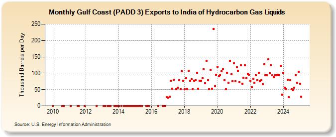 Gulf Coast (PADD 3) Exports to India of Hydrocarbon Gas Liquids (Thousand Barrels per Day)