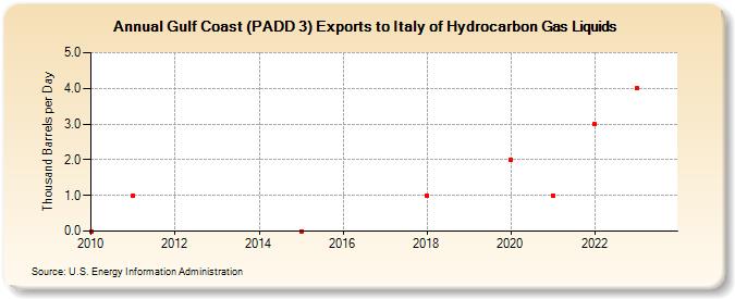 Gulf Coast (PADD 3) Exports to Italy of Hydrocarbon Gas Liquids (Thousand Barrels per Day)