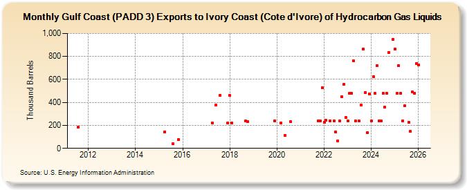 Gulf Coast (PADD 3) Exports to Ivory Coast (Cote d