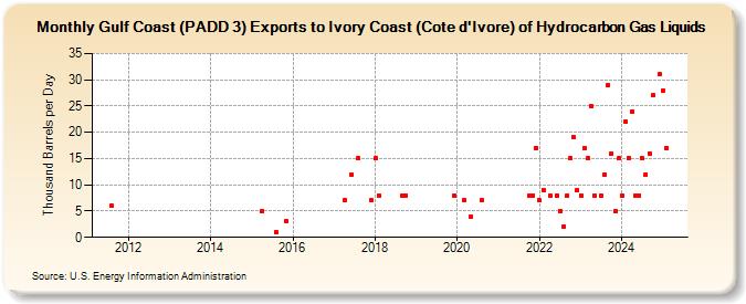 Gulf Coast (PADD 3) Exports to Ivory Coast (Cote d