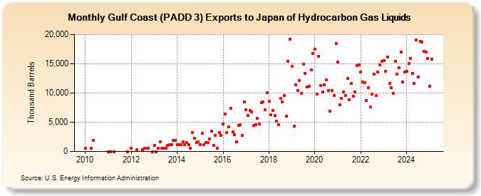 Gulf Coast (PADD 3) Exports to Japan of Hydrocarbon Gas Liquids (Thousand Barrels)