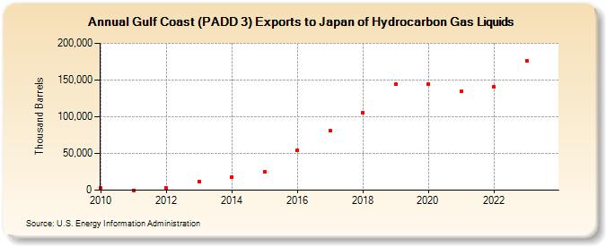 Gulf Coast (PADD 3) Exports to Japan of Hydrocarbon Gas Liquids (Thousand Barrels)
