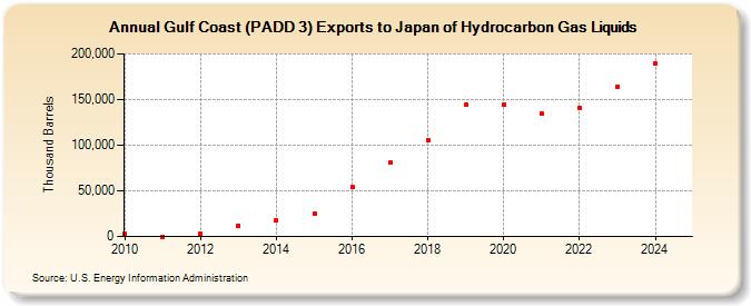 Gulf Coast (PADD 3) Exports to Japan of Hydrocarbon Gas Liquids (Thousand Barrels)