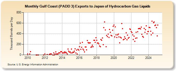 Gulf Coast (PADD 3) Exports to Japan of Hydrocarbon Gas Liquids (Thousand Barrels per Day)