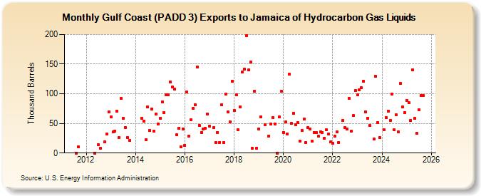 Gulf Coast (PADD 3) Exports to Jamaica of Hydrocarbon Gas Liquids (Thousand Barrels)