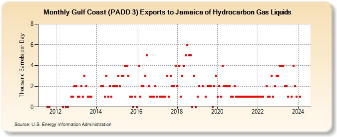 Gulf Coast (PADD 3) Exports to Jamaica of Hydrocarbon Gas Liquids (Thousand Barrels per Day)