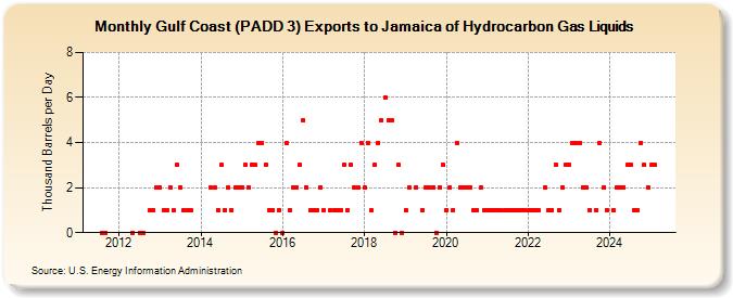 Gulf Coast (PADD 3) Exports to Jamaica of Hydrocarbon Gas Liquids (Thousand Barrels per Day)