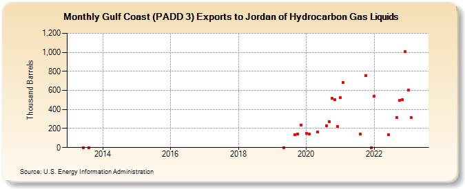 Gulf Coast (PADD 3) Exports to Jordan of Hydrocarbon Gas Liquids (Thousand Barrels)