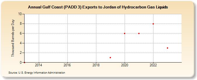 Gulf Coast (PADD 3) Exports to Jordan of Hydrocarbon Gas Liquids (Thousand Barrels per Day)